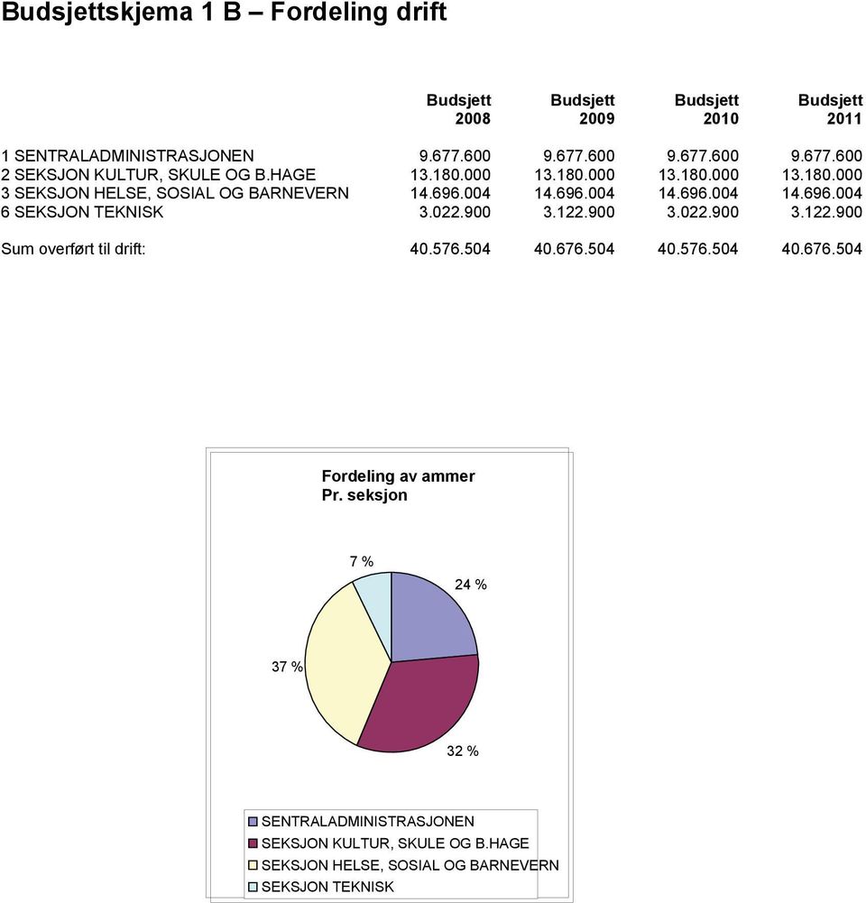 696.004 14.696.004 14.696.004 14.696.004 6 SEKSJON TEKNISK 3.022.900 3.122.900 3.022.900 3.122.900 Sum overført til drift: 40.576.504 40.676.