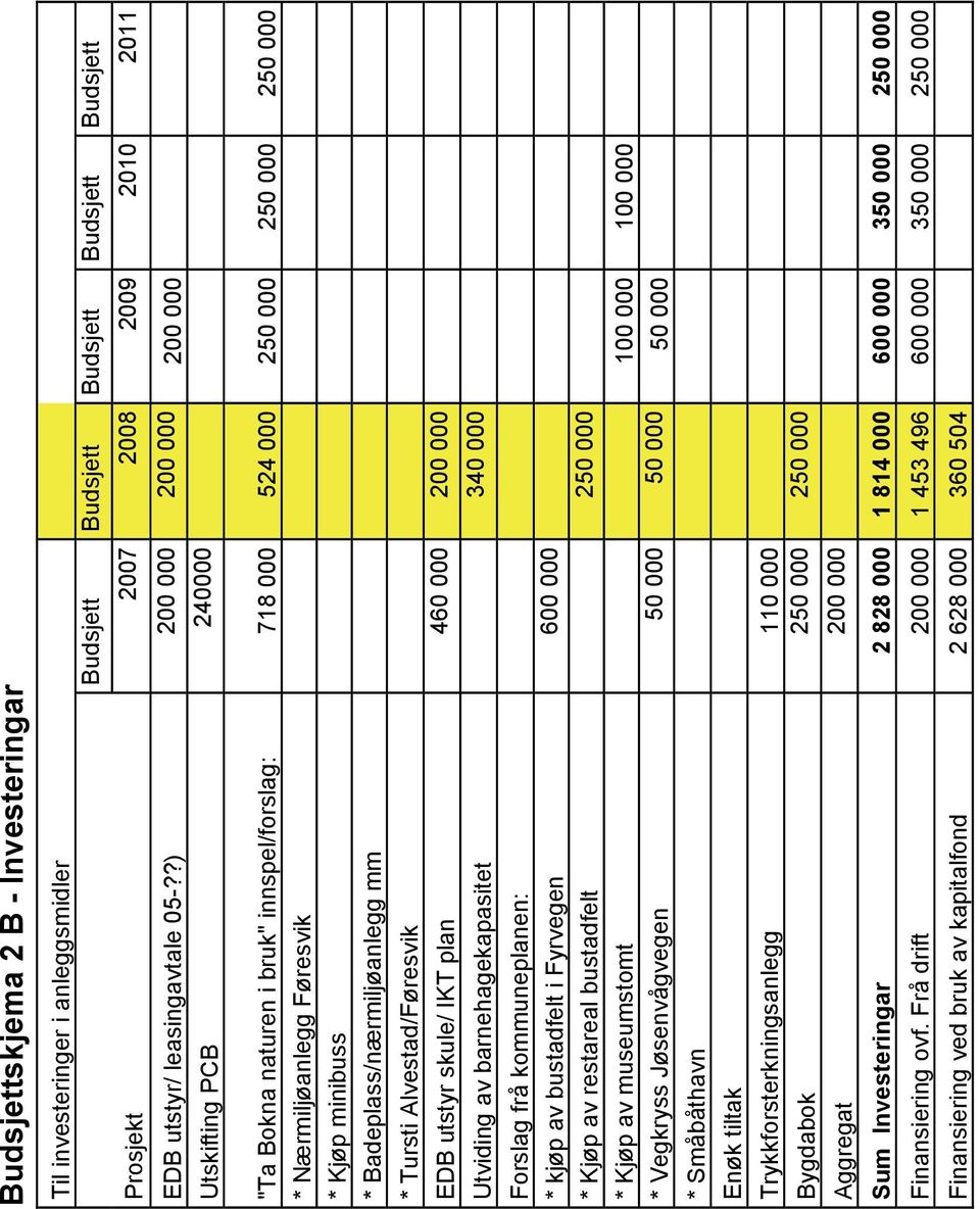 Badeplass/nærmiljøanlegg mm * Tursti Alvestad/Føresvik EDB utstyr skule/ IKT plan 460 000 200 000 Utviding av barnehagekapasitet 340 000 Forslag frå kommuneplanen: * kjøp av bustadfelt i Fyrvegen 600