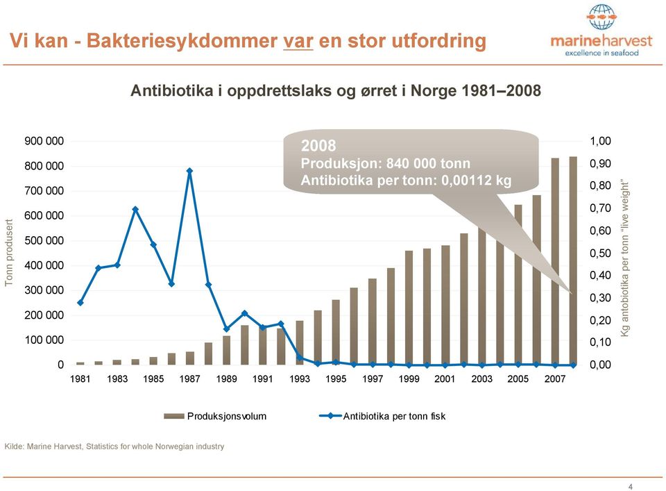 0,90 0,80 0,70 0,60 0,50 0,40 0,30 0,20 0,10 Kg antobiotika per tonn live weight 0 1981 1983 1985 1987 1989 1991 1993 1995 1997