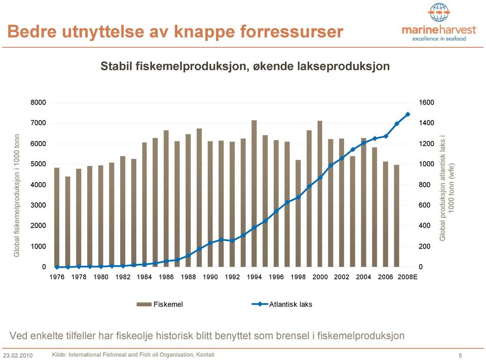 1200 1000 800 600 400 200 0 Global produksjon atlantisk laks i 1000 tonn (wfe) Fiskemel Atlantisk laks Ved enkelte tilfeller har