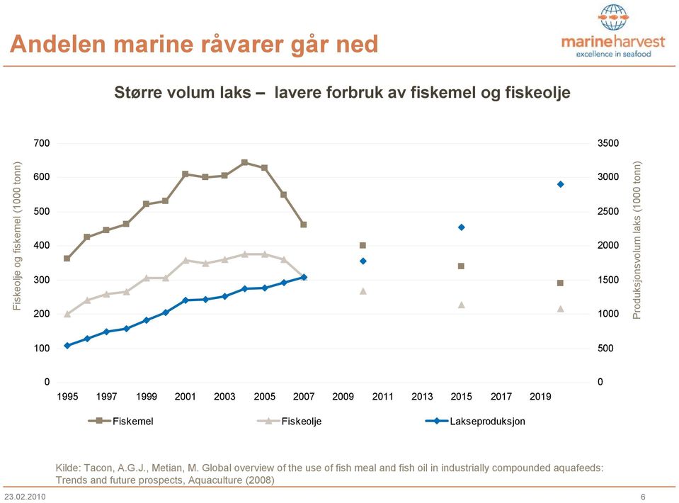 2007 2009 2011 2013 2015 2017 2019 Fiskemel Fiskeolje Lakseproduksjon 0 Kilde: Tacon, A.G.J., Metian, M.