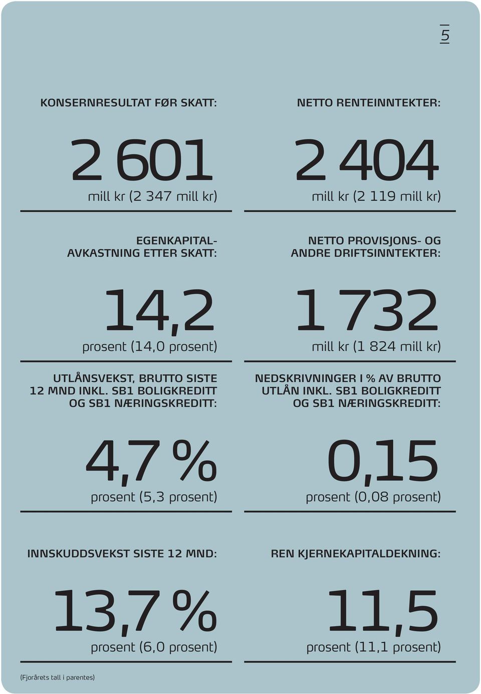 SB1 BOLIGKREDITT OG SB1 NÆRINGSKREDITT: NEDSKRIVNINGER I % AV BRUTTO UTLÅN INKL.