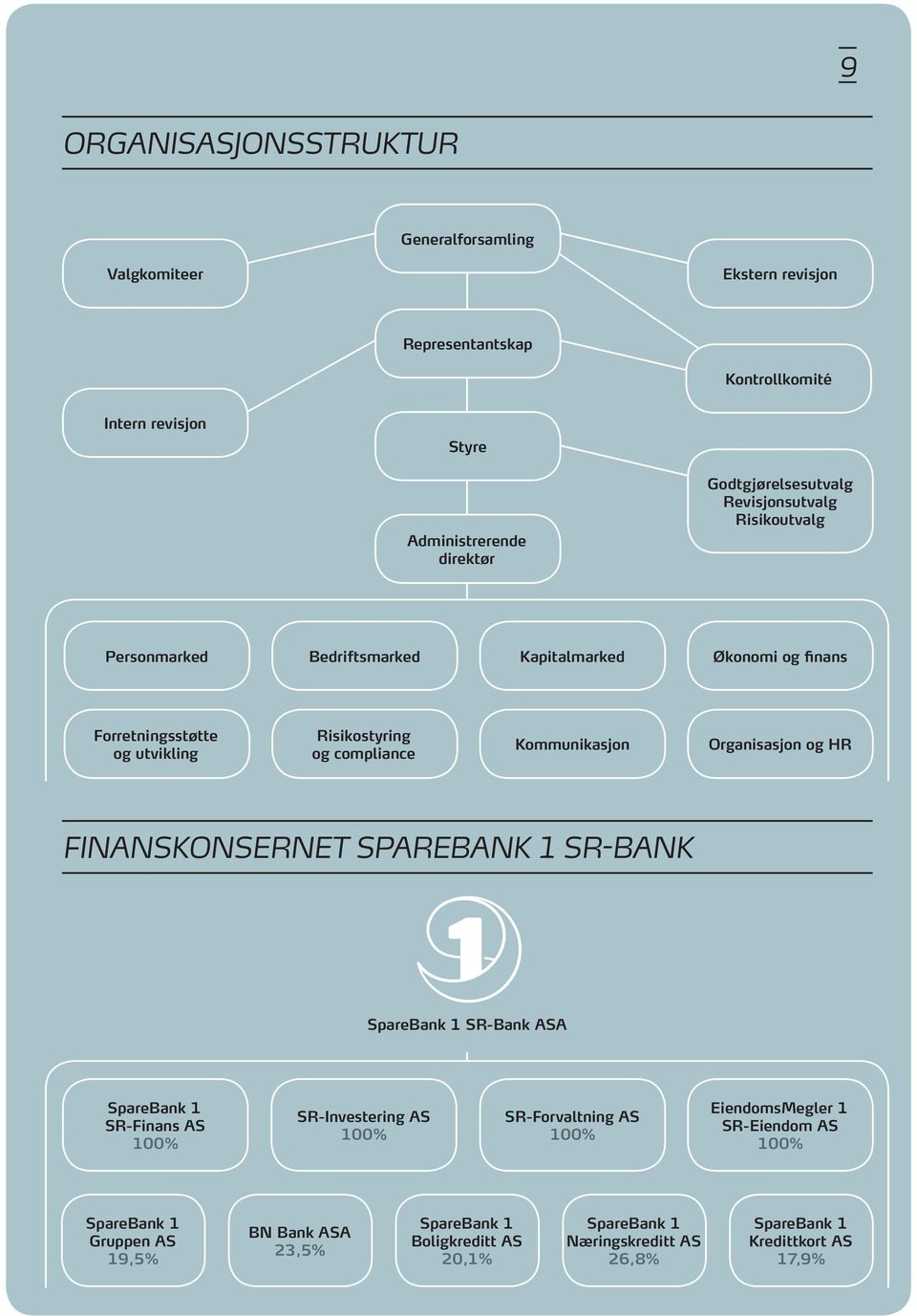 Kommunikasjon Organisasjon og HR FINANSKONSERNET SPAREBANK 1 SR-BANK SpareBank 1 SR-Bank ASA SpareBank 1 SR-Finans AS 100% SR-Investering AS 100% SR-Forvaltning AS 100%