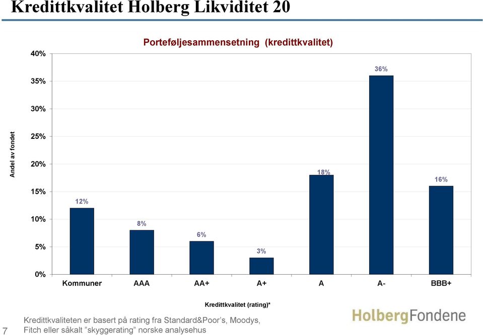 AAA AA+ A+ A A- BBB+ Kredittkvalitet (rating)* 7 Kredittkvaliteten er basert på