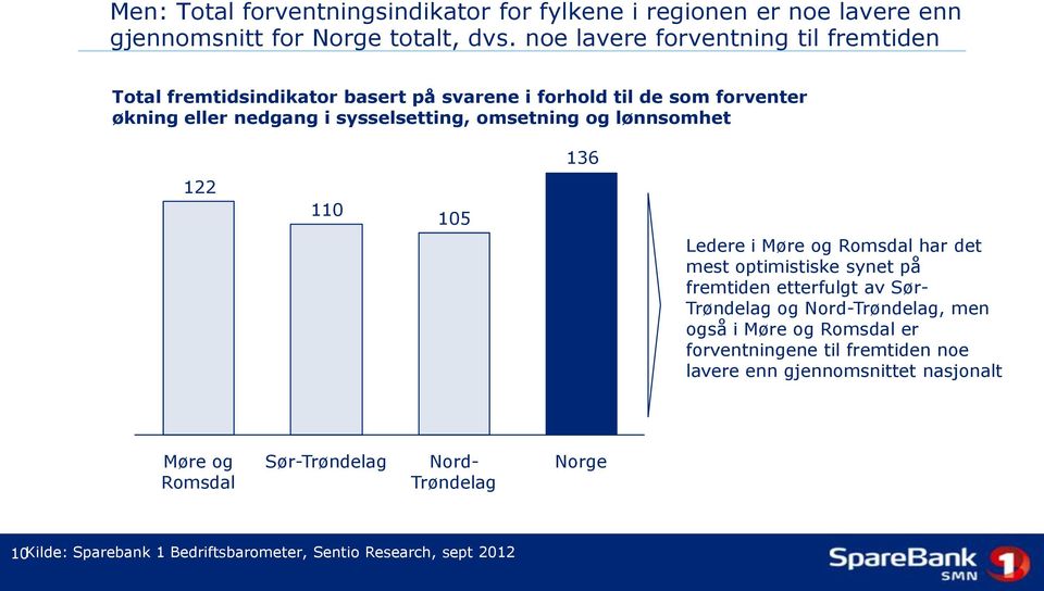 og lønnsomhet 136 122 110 105 Ledere i Møre og Romsdal har det mest optimistiske synet på fremtiden etterfulgt av Sør- Trøndelag og Nord-Trøndelag, men også i