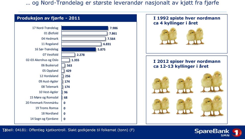 355 06 Buskerud 563 05 Oppland 429 12 Hordaland 256 09 Aust-Agder 174 08 Telemark 174 10 Vest-Agder 96 15 Møre og Romsdal 68 20 Finnmark Finnmárku 0 19