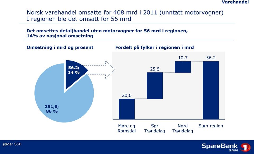 omsetning Varehandel Omsetning i mrd og prosent Fordelt på fylker i regionen i mrd 10,7 56,2