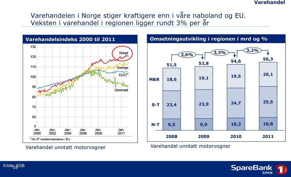 Omsetningsutvikling i regionen i mrd og % 51,5 2,6% 52,8 3,3% 54,6 3,2% 56,3 M&R 18,6 19,1 19,5 20,1