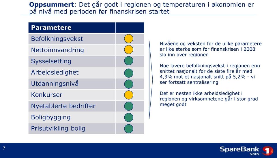 ulike parametere er like sterke som før finanskrisen i 2008 slo inn over regionen Noe lavere befolkningsvekst i regionen enn snittet nasjonalt for de siste