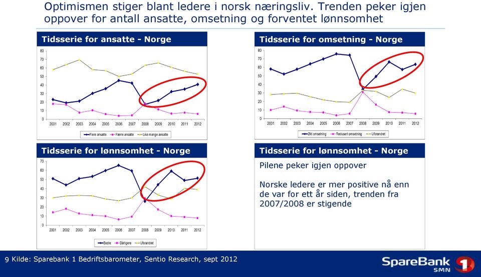 Tidsserie for omsetning - Norge Tidsserie for lønnsomhet - Norge Tidsserie for lønnsomhet - Norge Pilene peker