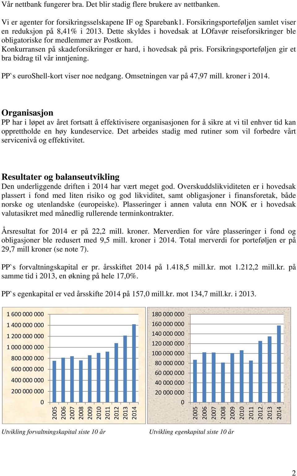 Forsikringsporteføljen gir et bra bidrag til vår inntjening. PP`s euroshell-kort viser noe nedgang. Omsetningen var på 47,97 mill. kroner i 2014.