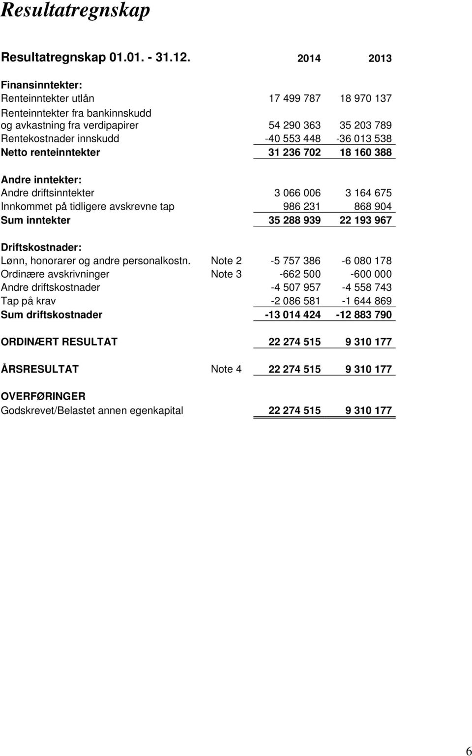 538 Netto renteinntekter 31 236 702 18 160 388 Andre inntekter: Andre driftsinntekter 3 066 006 3 164 675 Innkommet på tidligere avskrevne tap 986 231 868 904 Sum inntekter 35 288 939 22 193 967