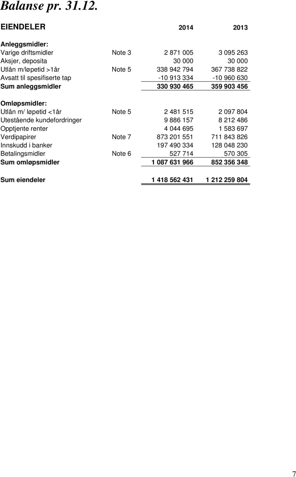 738 822 Avsatt til spesifiserte tap -10 913 334-10 960 630 Sum anleggsmidler 330 930 465 359 903 456 Omløpsmidler: Utlån m/ løpetid <1år Note 5 2 481 515 2