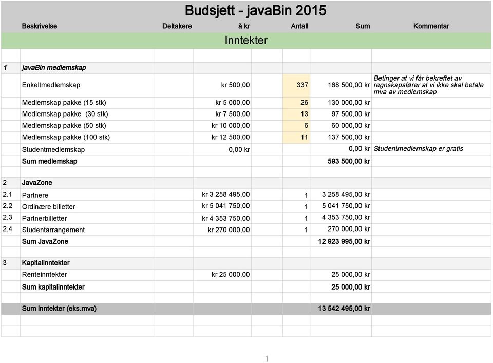 Studentmedlemskap 0,00 kr 0,00 kr Studentmedlemskap er gratis Sum medlemskap 593 500,00 kr 2 JavaZone 2.1 Partnere kr 3 258 495,00 1 3 258 495,00 kr 2.