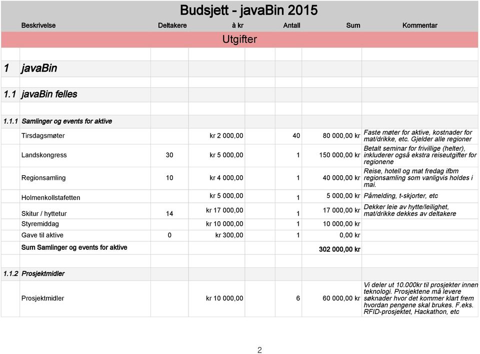 hotell og mat fredag ifbm 40 000,00 kr regionsamling som vanligvis holdes i mai.