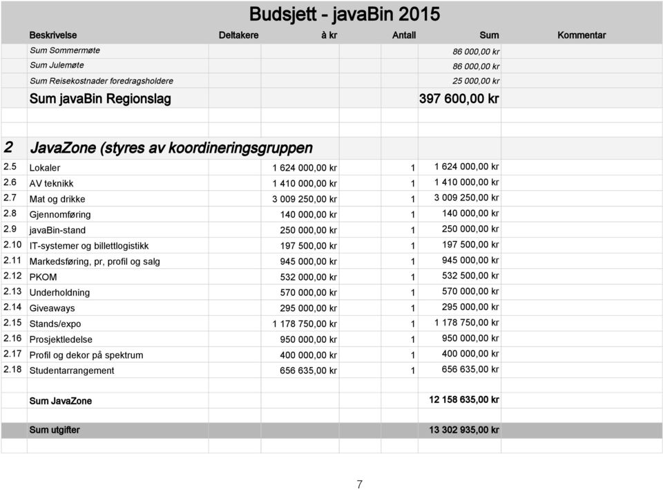 9 javabin-stand 250 000,00 kr 1 250 000,00 kr 2.10 IT-systemer og billettlogistikk 197 500,00 kr 1 197 500,00 kr 2.11 Markedsføring, pr, profil og salg 945 000,00 kr 1 945 000,00 kr 2.