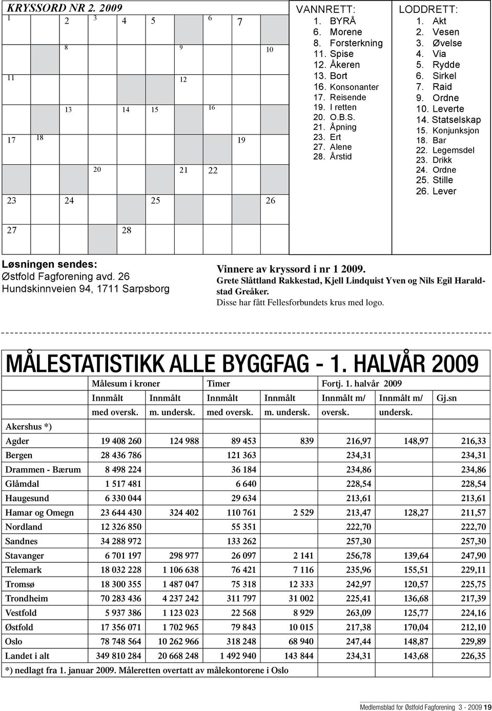 Legemsdel 23. Drikk 24. Ordne 25. Stille 26. Lever 27 28 Løsningen sendes: Østfold Fagforening avd. 26 Hundskinnveien 94, 1711 Sarpsborg Vinnere av kryssord i nr 1 2009.