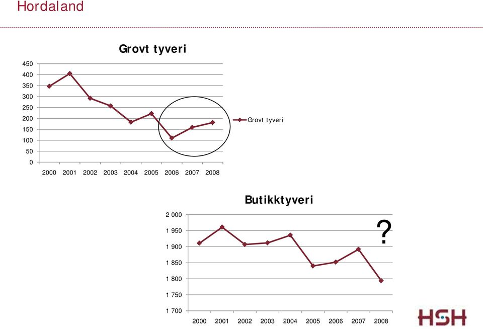 Grovt tyveri 2 000 1 950 1 900 1 850 1 800 1 750