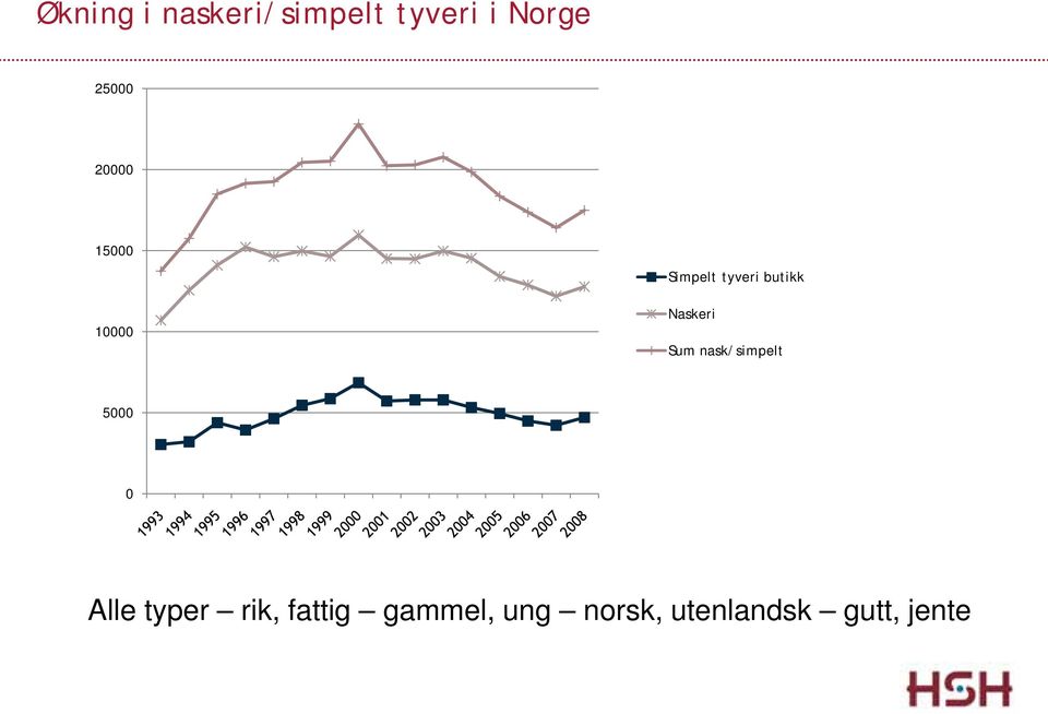 Naskeri Sum nask/simpelt 5000 0 Alle typer