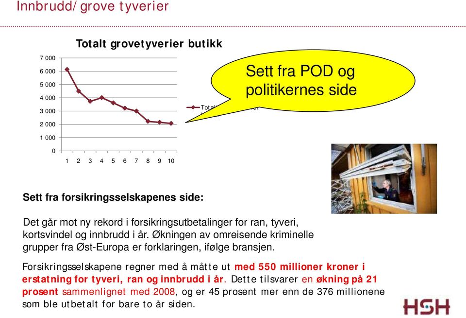 Økningen av omreisende kriminelle grupper fra Øst-Europa er forklaringen, ifølge bransjen.