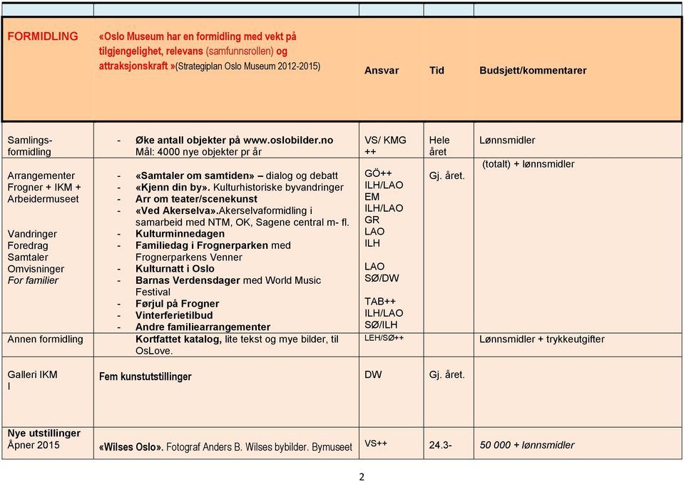 no Mål: 4000 nye objekter pr år - «Samtaler om samtiden» dialog og debatt - «Kjenn din by». Kulturhistoriske byvandringer - Arr om teater/scenekunst - «Ved Akerselva».