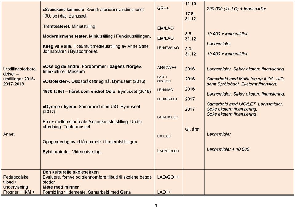 12 10 000 + lønnsmidlet 10 000 + lønnsmidler Utstillingsforbere delser utstillinger - 2017-2018 Annet «Oss og de andre. Fordommer i dagens Norge». Interkulturelt Museum «Oslolekter».