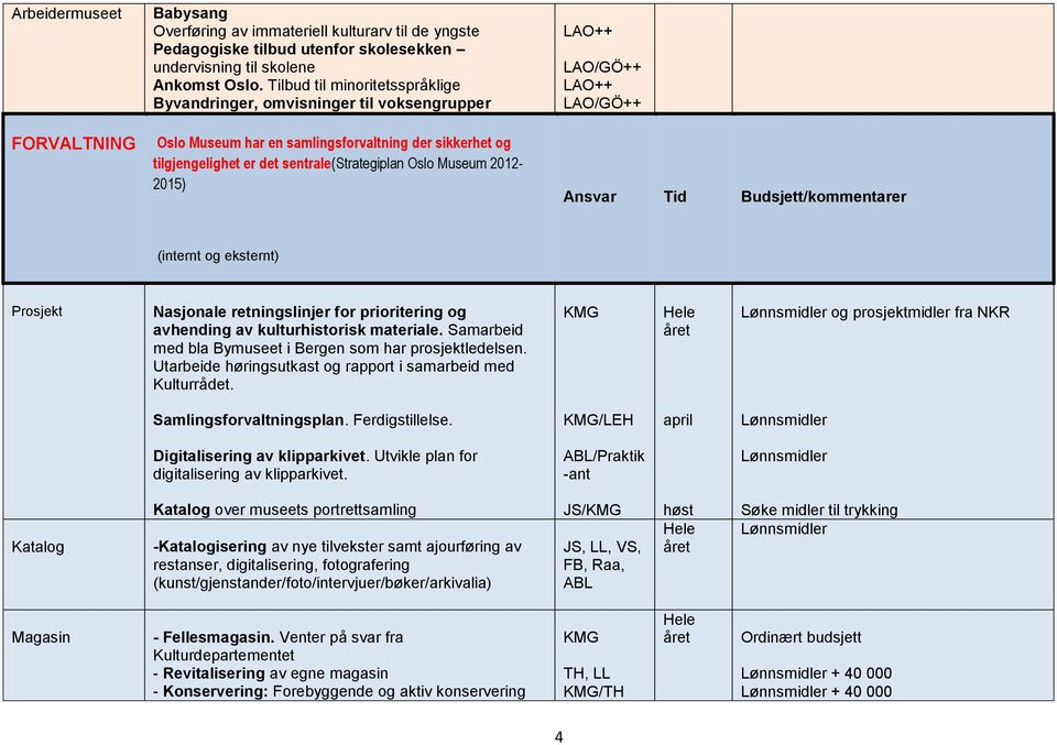 LAO/GÖ++ LAO/GÖ++ Ansvar Tid Budsjett/kommentarer (internt og eksternt) Prosjekt Nasjonale retningslinjer for prioritering og avhending av kulturhistorisk materiale.