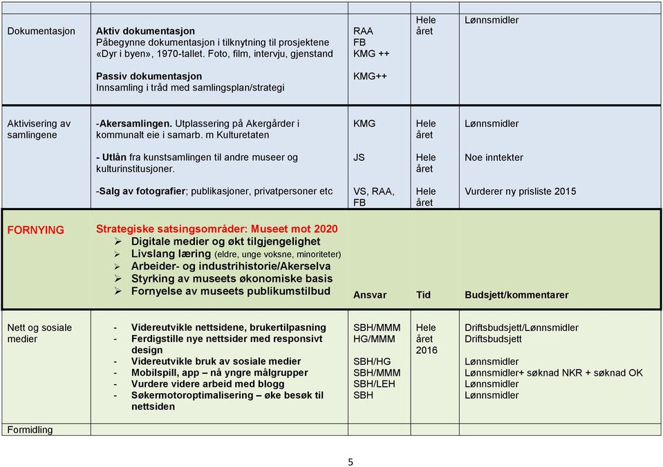 Utplassering på Akergårder i kommunalt eie i samarb. m Kulturetaten KMG - Utlån fra kunstsamlingen til andre museer og kulturinstitusjoner.