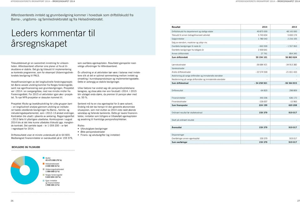 Leders kommentar til årsregnskapet Resultat 2014 2013 Driftstilskudd fra departement og statlige etater 49 875 000 48 143 000 Tilskudd til annen bidragsfinansiert aktivitet 5 743 654 5 650 174