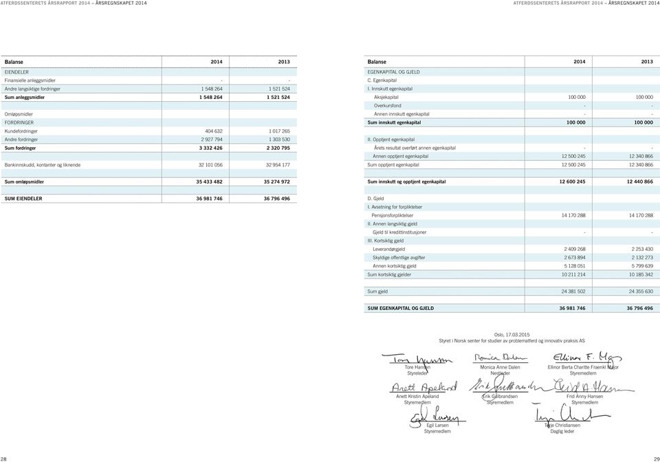 kontanter og liknende 32 101 056 32 954 177 Balanse 2014 2013 EGENKAPITAL OG GJELD C. Egenkapital I.