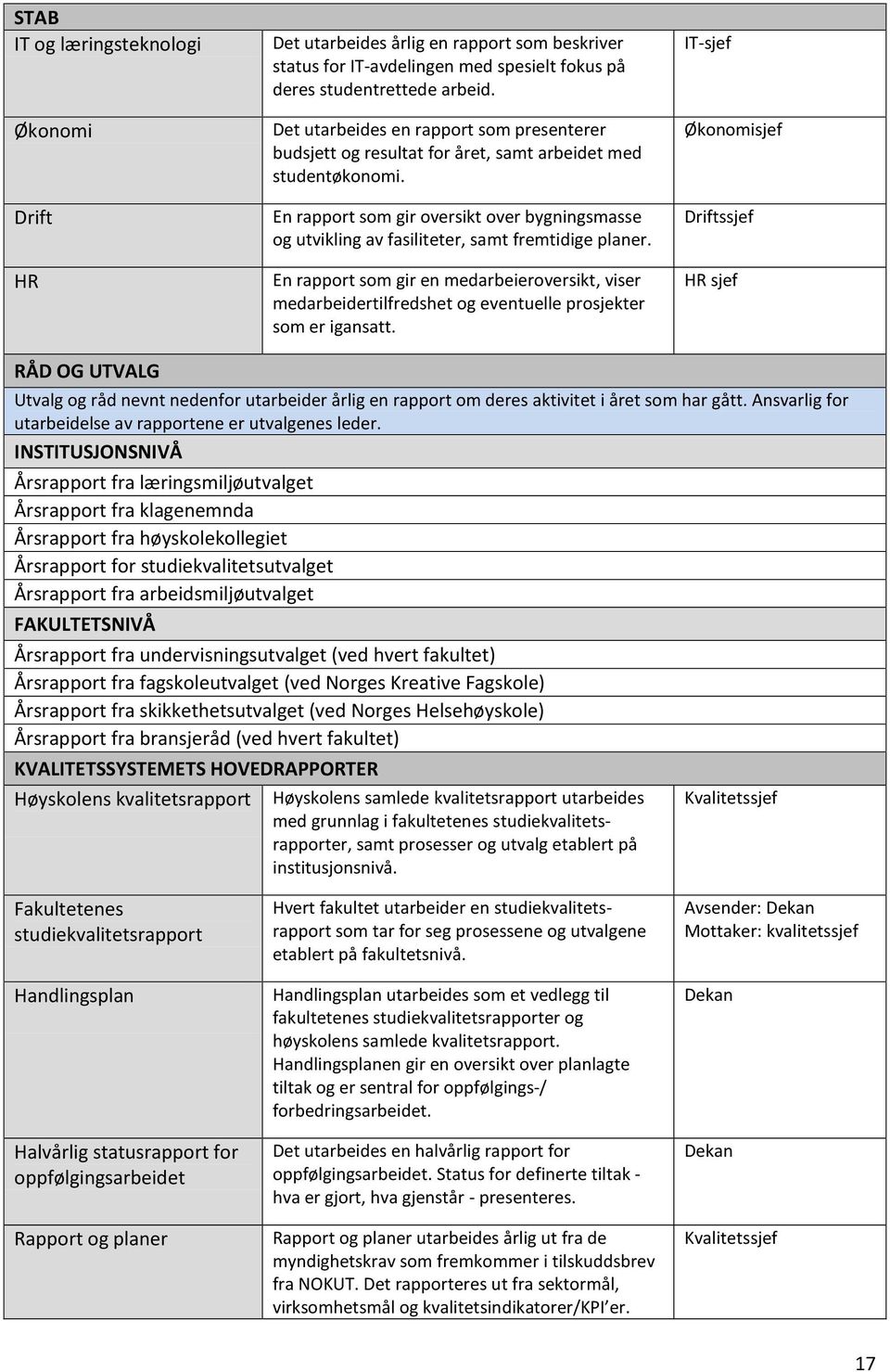 En rapport som gir oversikt over bygningsmasse og utvikling av fasiliteter, samt fremtidige planer.