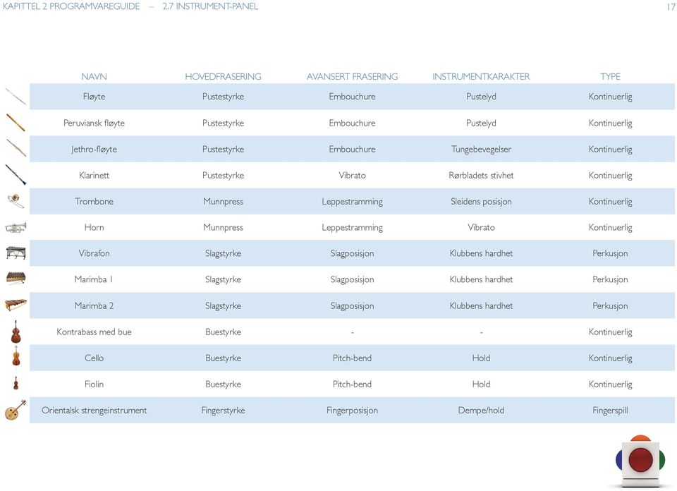 embouchure Tungebevegelser Kontinuerlig Klarinett Pustestyrke Vibrato Rørbladets stivhet Kontinuerlig Trombone Munnpress Leppestramming Sleidens posisjon Kontinuerlig Horn Munnpress Leppestramming