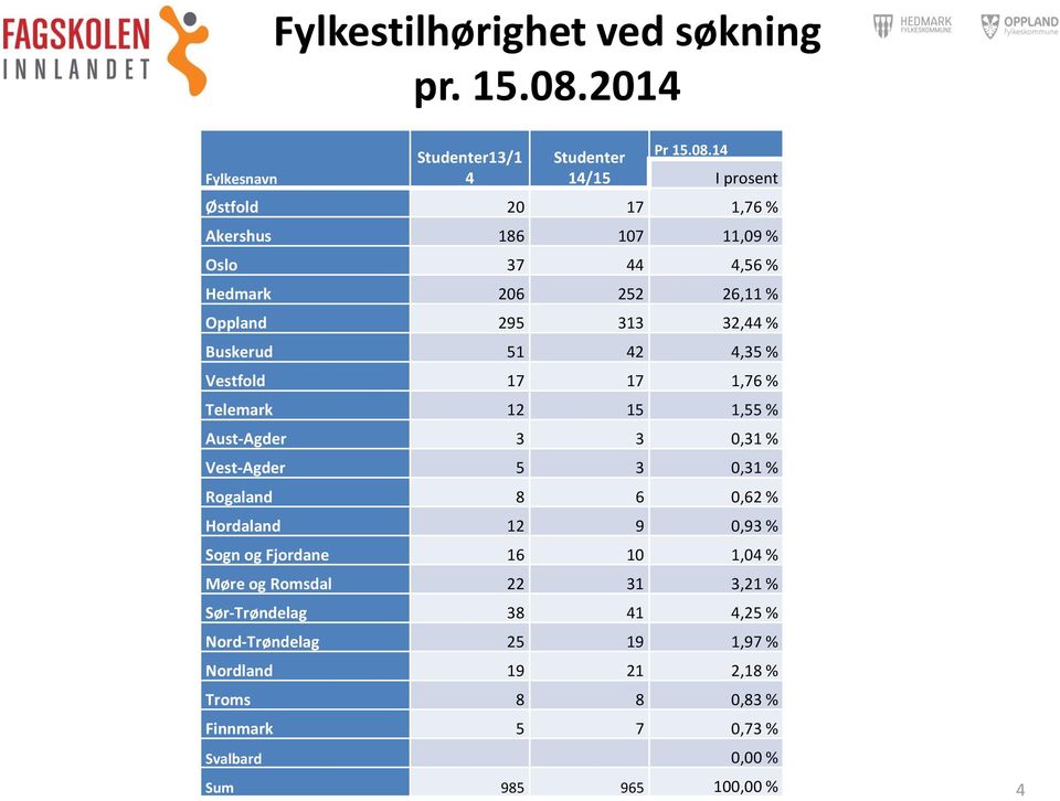 14 I prosent Østfold 20 17 1,76 % Akershus 186 107 11,09 % Oslo 37 44 4,56 % Hedmark 206 252 26,11 % Oppland 295 313 32,44 % Buskerud 51 42 4,35 %