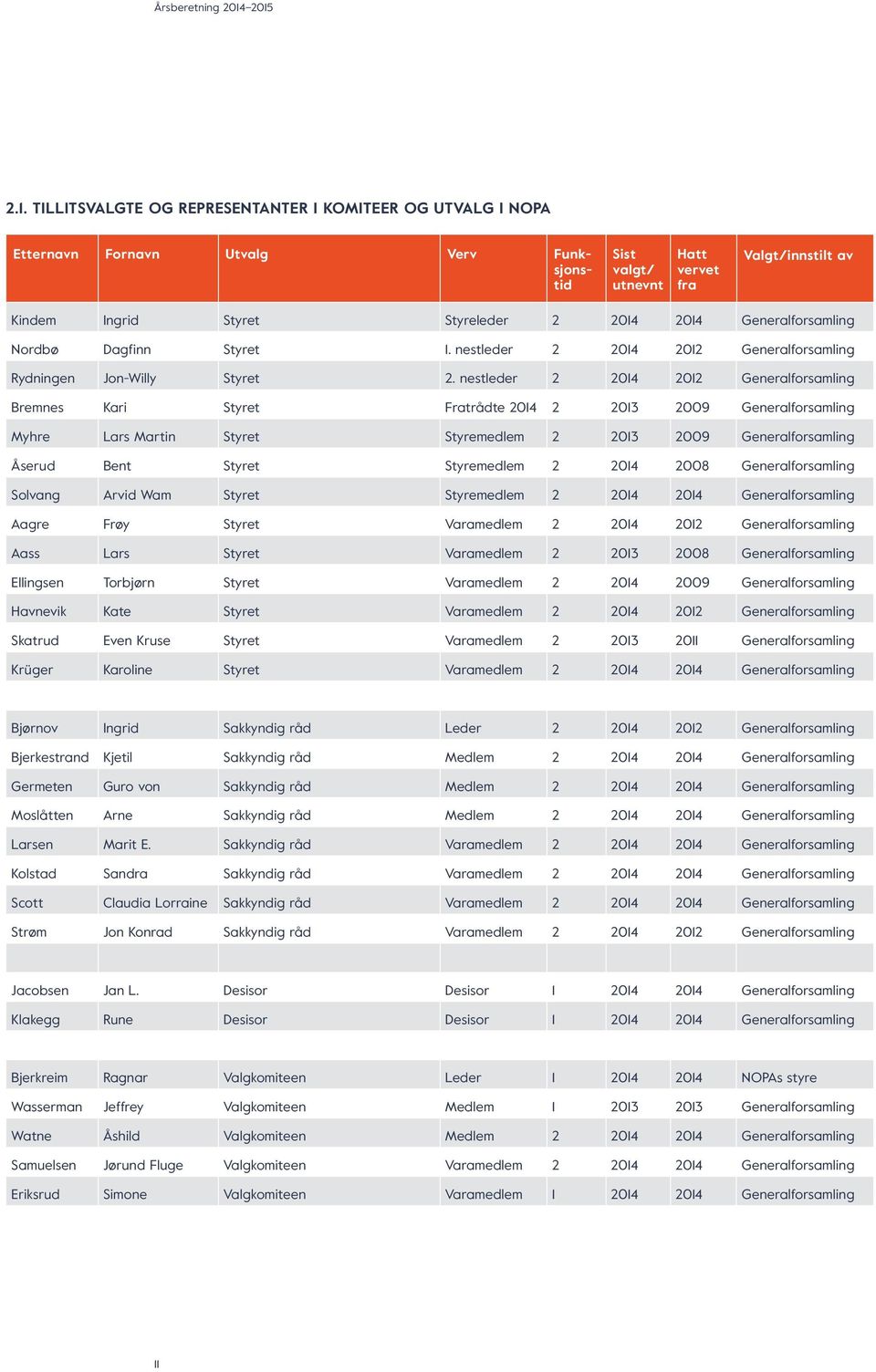 2 2014 2014 Generalforsamling Nordbø Dagfinn Styret 1. nestleder 2 2014 2012 Generalforsamling Rydningen Jon-Willy Styret 2.