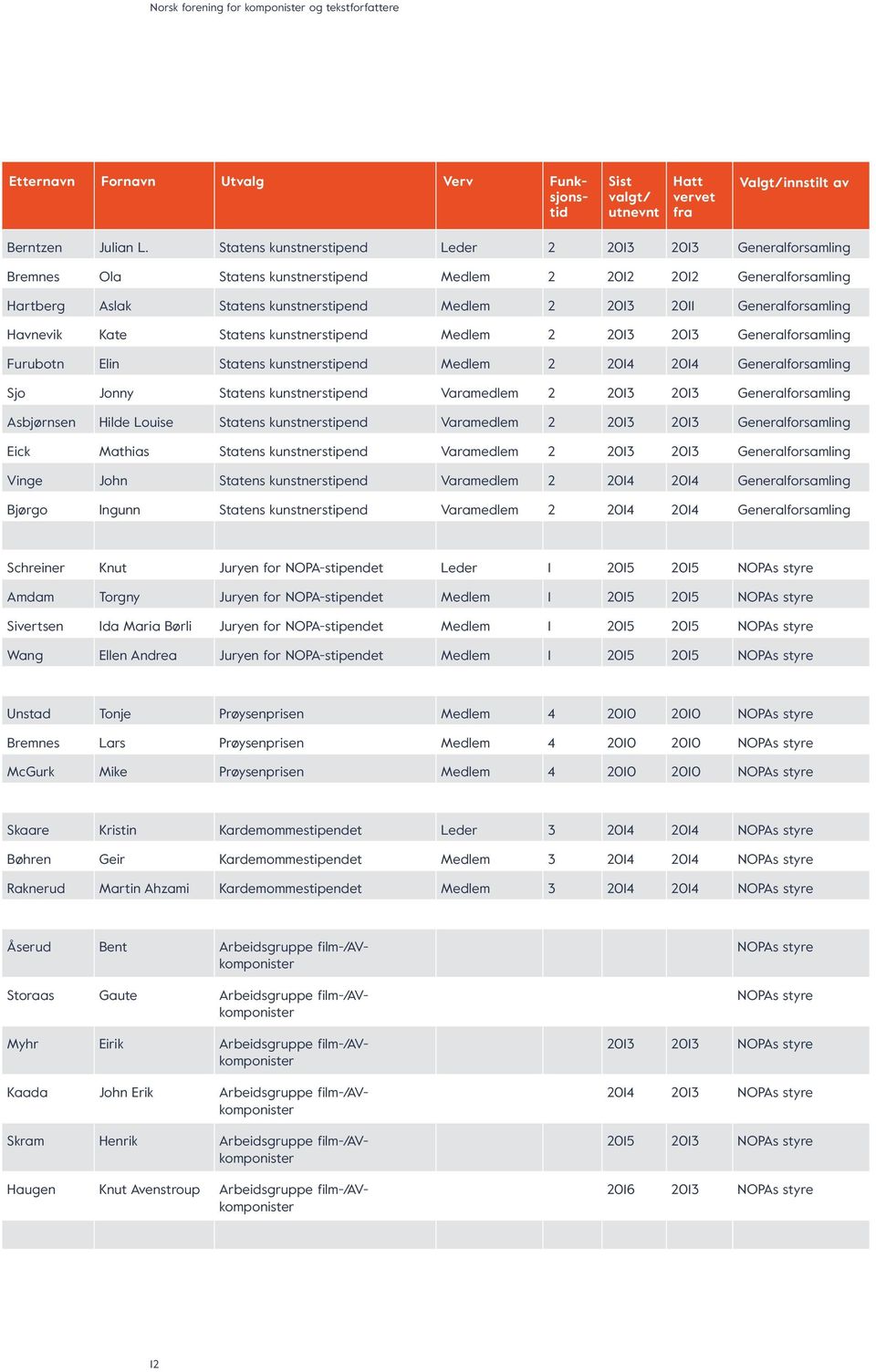 Generalforsamling Havnevik Kate Statens kunstnerstipend Medlem 2 2013 2013 Generalforsamling Furubotn Elin Statens kunstnerstipend Medlem 2 2014 2014 Generalforsamling Sjo Jonny Statens