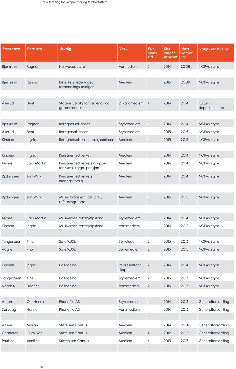 varamedlem 4 2014 2014 Kulturdepartementet Bjerkreim Ragnar Rettighetsalliansen Styremedlem 1 2014 2014 NOPAs styre Åserud Bent Rettigetsalliansen Styremedlem 1 2015 2015 NOPAs styre Kindem Ingrid