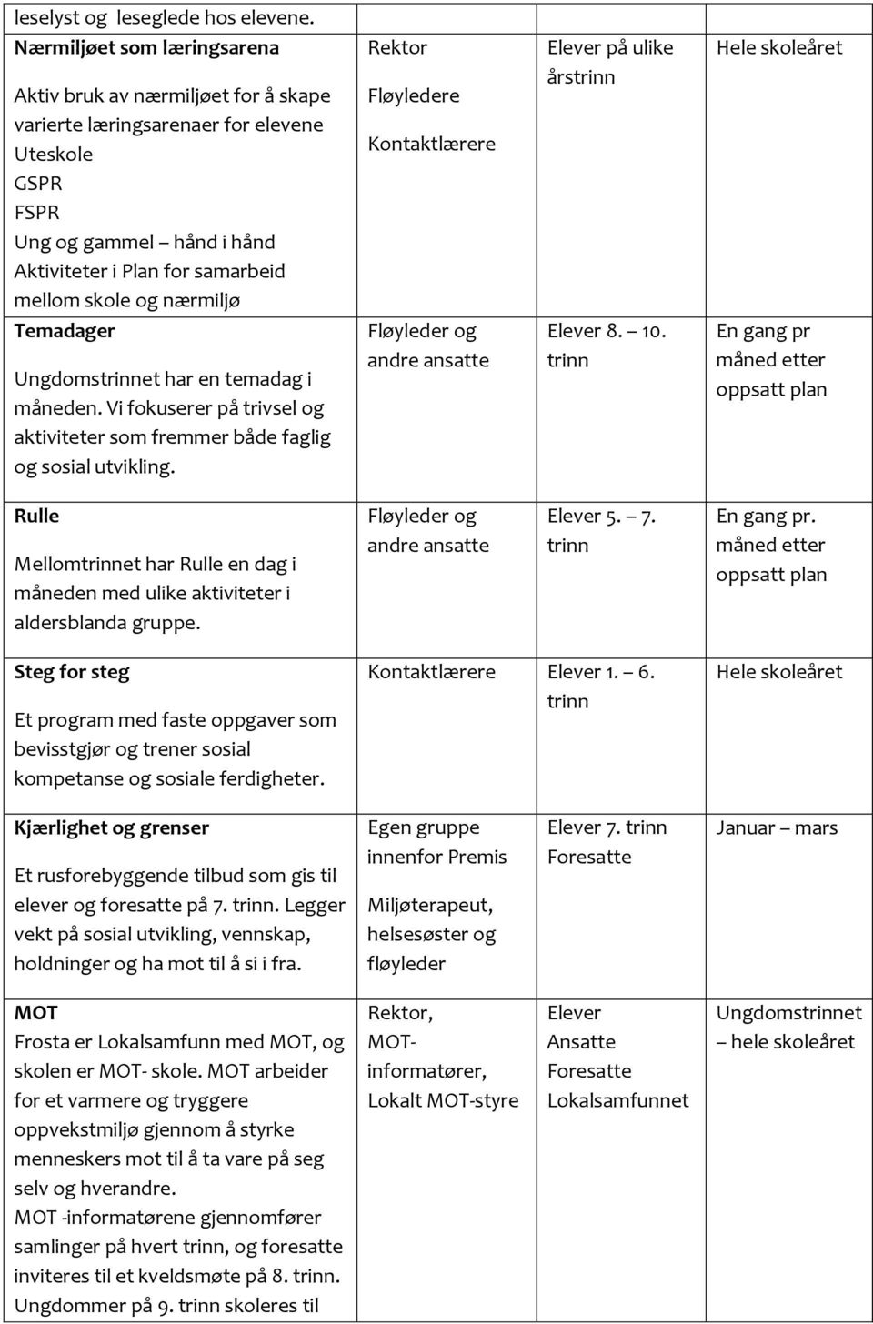 nærmiljø Rektor Fløyledere Kontaktlærere på ulike årstrinn Hele skoleåret Temadager Ungdomstrinnet har en temadag i måneden.