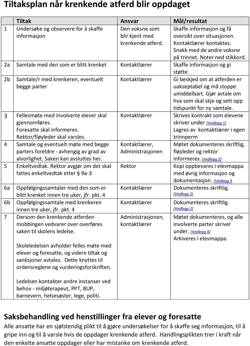 2a Samtale med den som er blitt krenket Kontaktlærer Skaffe informasjon og gi støtte 2b Samtale/r med krenkeren, eventuelt begge parter Kontaktlærer 3 Fellesmøte med involverte elever skal