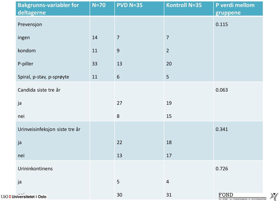 115 ingen 14 7 7 kondom 11 9 2 P-piller 33 13 20 Spiral, p-stav, p-sprøyte 11 6