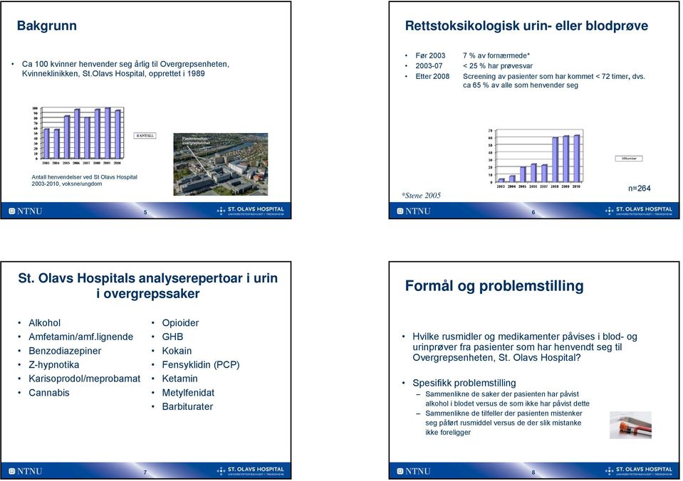 ca 65 av alle som henvender seg Antall henvendelser ved St Olavs Hospital 2003-2010, voksne/ungdom *Stene 2005 n=264 5 6 St.