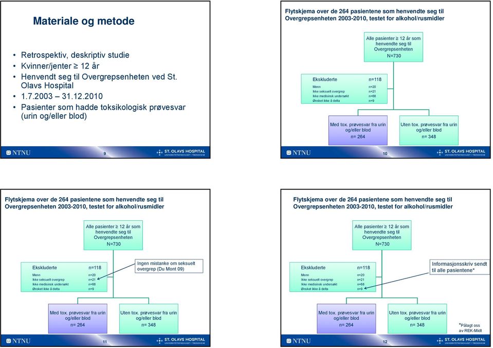 2010 Pasienter som hadde toksikologisk prøvesvar (urin ) Flytskjema over de 264 pasientene som henvendte seg til Overgrepsenheten 2003-2010, testet for alkohol/rusmidler Ekskluderte n=118 Menn n=20