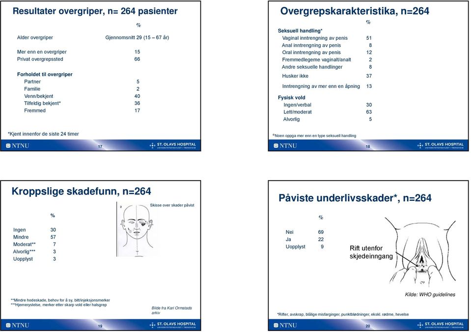 seksuelle handlinger Husker ikke Inntrengning av mer enn en åpning Fysisk vold Ingen/verbal Lett/moderat Alvorlig 51 8 12 2 8 37 13 30 63 5 *Kjent innenfor de siste 24 timer 17 *Noen oppga mer enn en