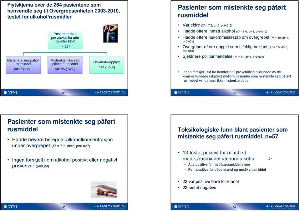 010) Hadde oftere hukommelsestap om overgrepet (X² = 39, df=1, p<0.001) Overgriper oftere oppgitt som tilfeldig bekjent (X² = 3.9, df=1, p=0.048) Sjeldnere politianmeldelse (X² = 11, df=1, p=0.