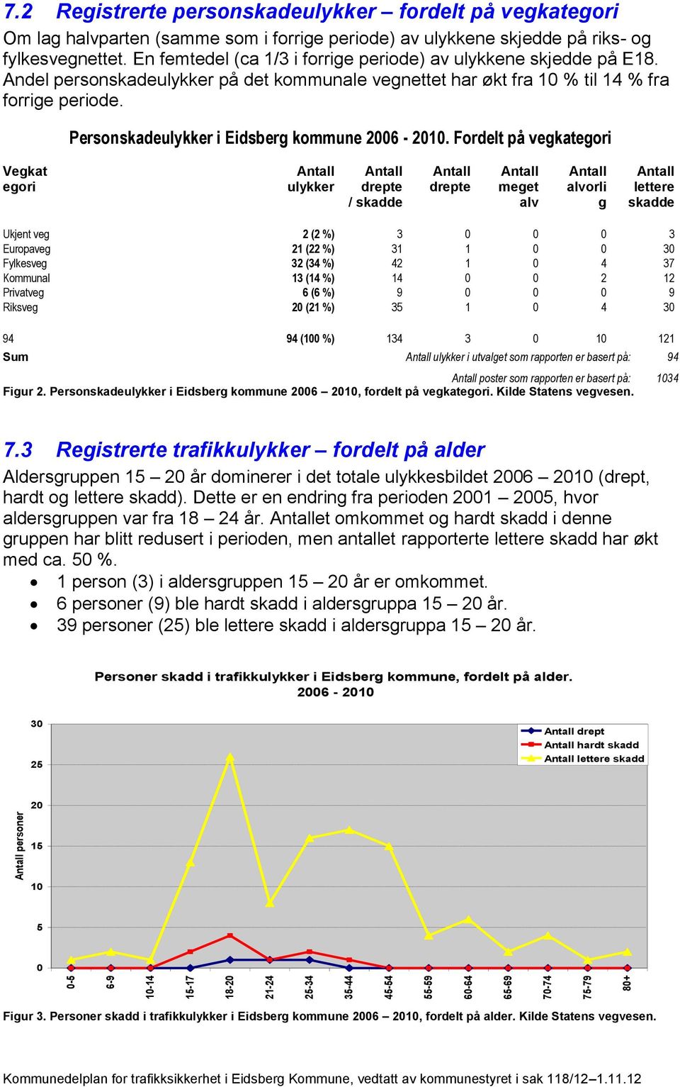 En femtedel (ca 1/3 i forrige periode) av ulykkene skjedde på E18. Andel personskadeulykker på det kommunale vegnettet har økt fra 10 % til 14 % fra forrige periode.