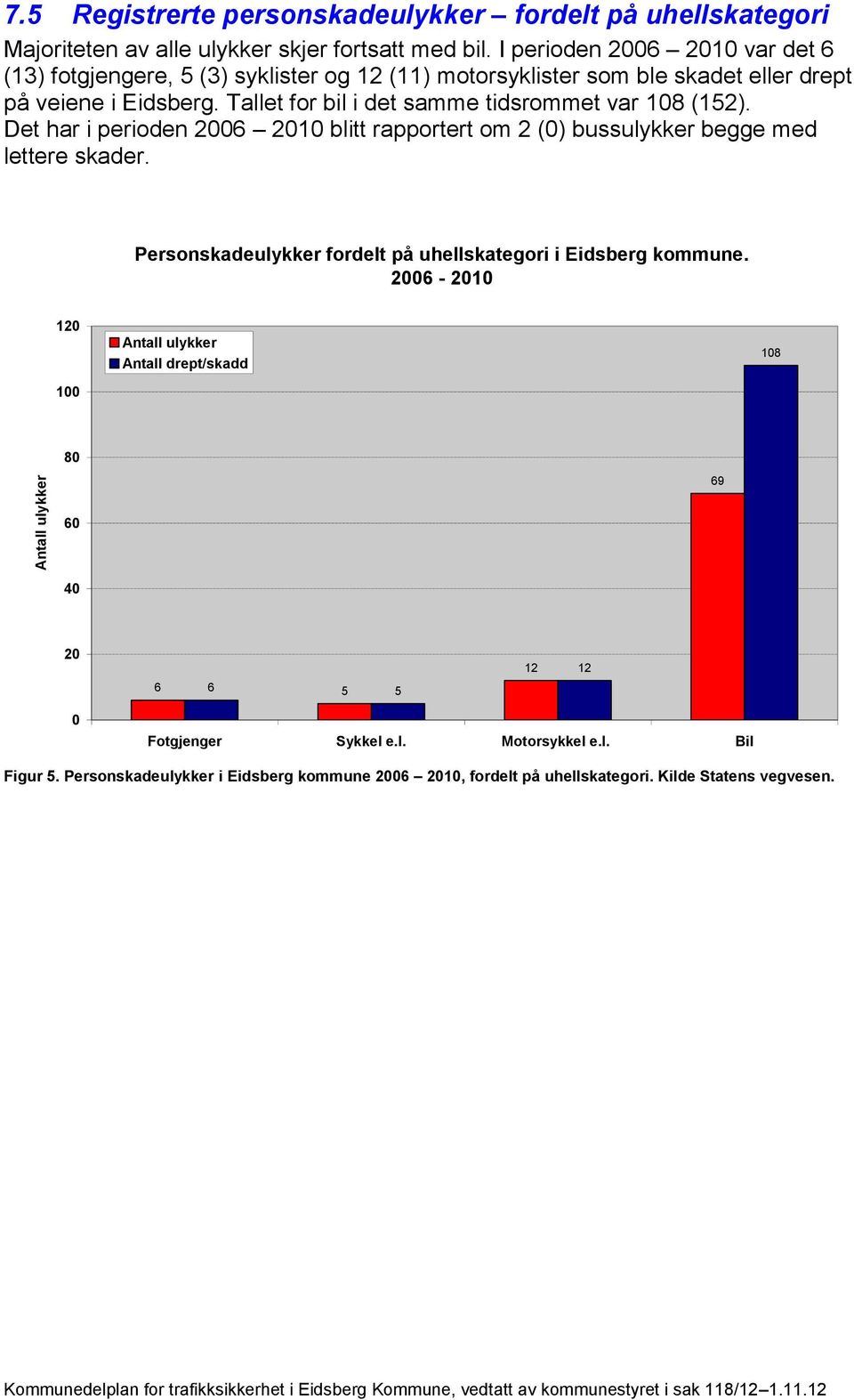 Tallet for bil i det samme tidsrommet var 108 (152). Det har i perioden 2006 2010 blitt rapportert om 2 (0) bussulykker begge med lettere skader.