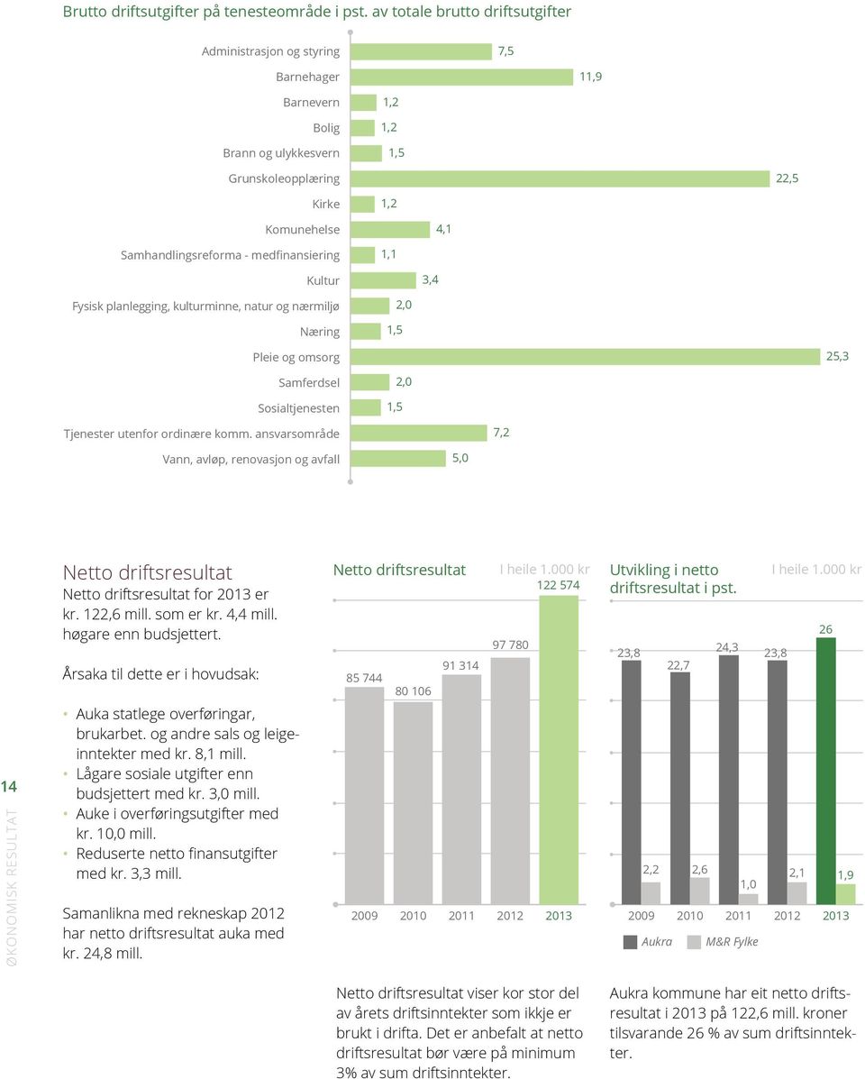 medfinansiering 1,1 Kultur 3,4 Fysisk planlegging, kulturminne, natur og nærmiljø Næring 1,5 2,0 Pleie og omsorg 25,3 Samferdsel Sosialtjenesten 1,5 2,0 Tjenester utenfor ordinære komm.