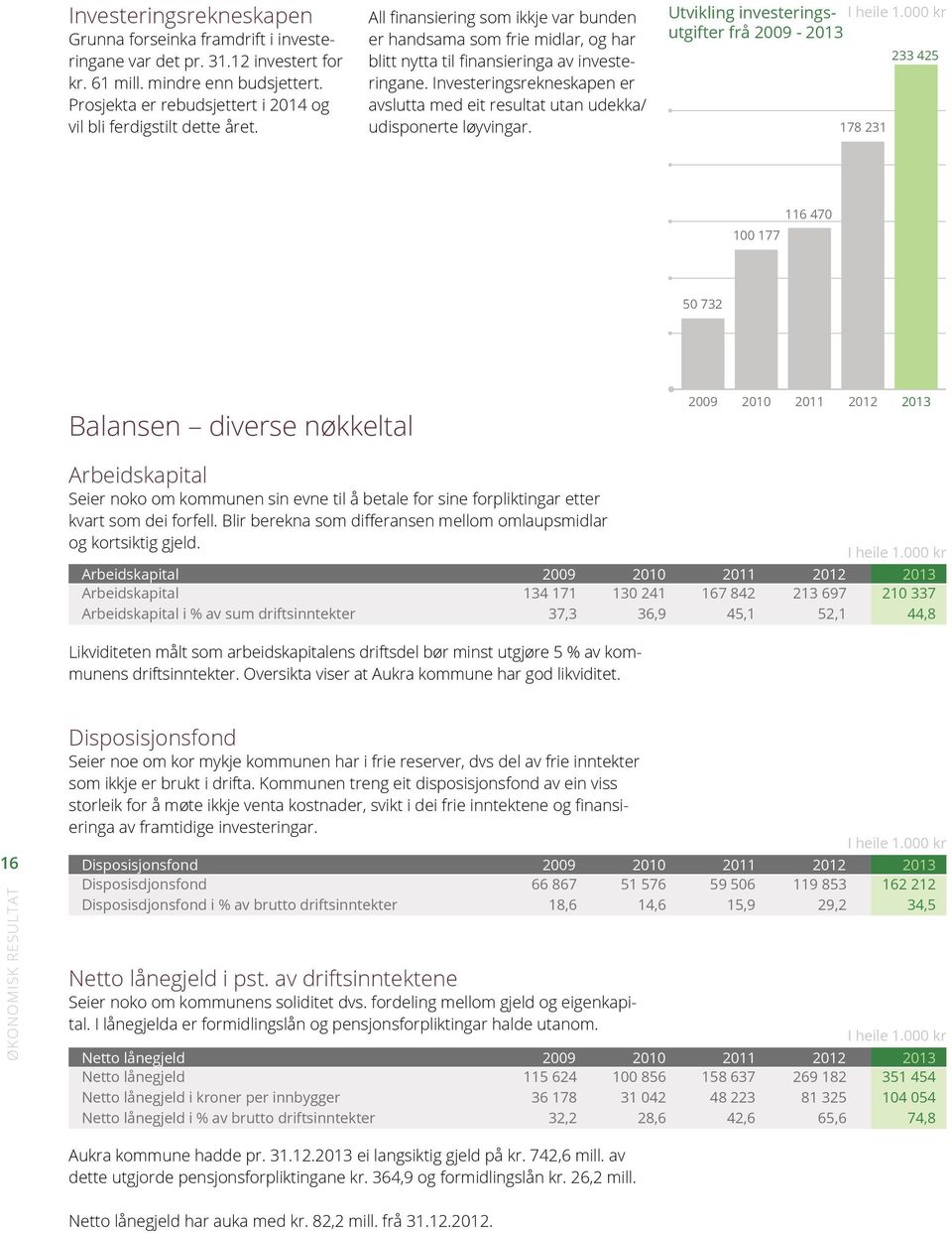 Investeringsrekneskapen er avslutta med eit resultat utan udekka/ udisponerte løyvingar. Utvikling investerings- I heile 1.