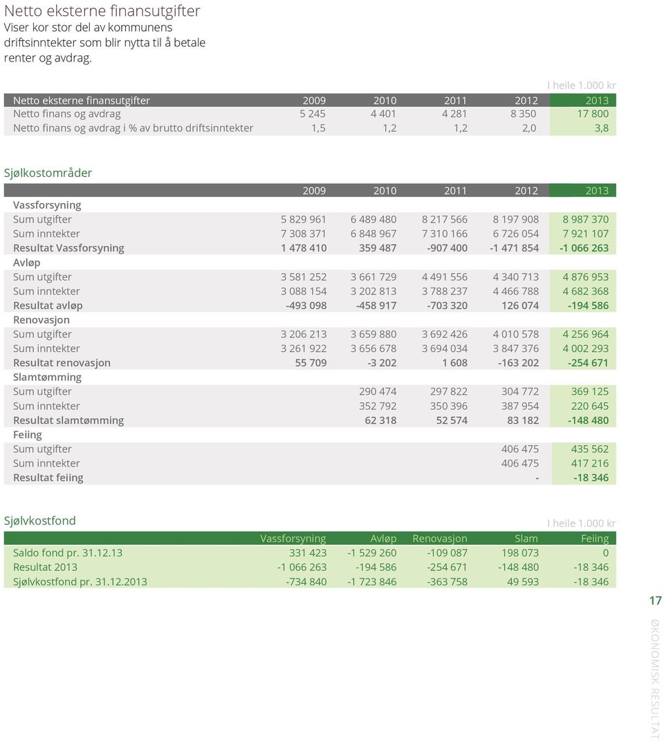 Sjølkostområder 2009 2010 2011 2012 2013 Vassforsyning Sum utgifter 5 829 961 6 489 480 8 217 566 8 197 908 8 987 370 Sum inntekter 7 308 371 6 848 967 7 310 166 6 726 054 7 921 107 Resultat