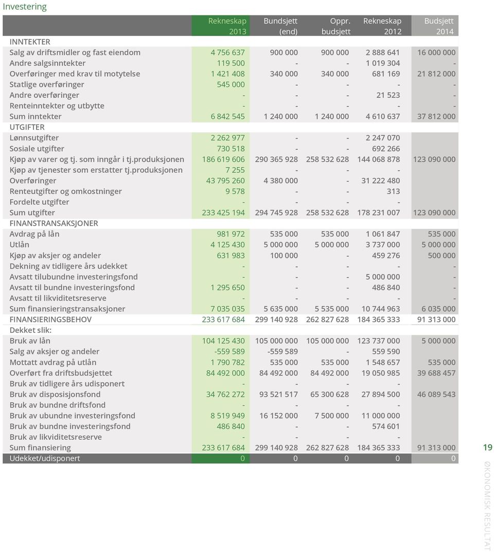 Overføringer med krav til motytelse 1 421 408 340 000 340 000 681 169 21 812 000 Statlige overføringer 545 000 - - - - Andre overføringer - - - 21 523 - Renteinntekter og utbytte - - - - - Sum