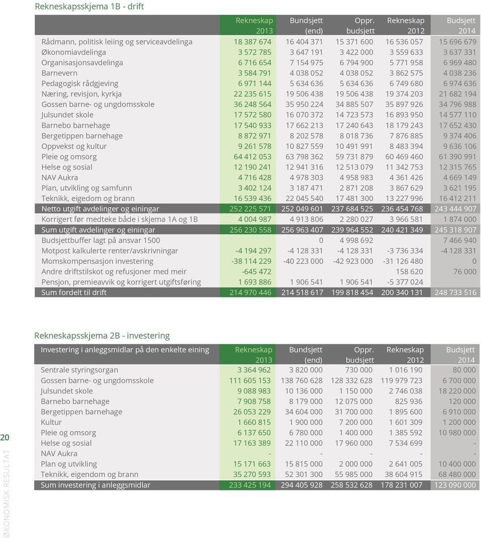 559 633 3 637 331 Organisasjonsavdelinga 6 716 654 7 154 975 6 794 900 5 771 958 6 969 480 Barnevern 3 584 791 4 038 052 4 038 052 3 862 575 4 038 236 Pedagogisk rådgjeving 6 971 144 5 634 636 5 634